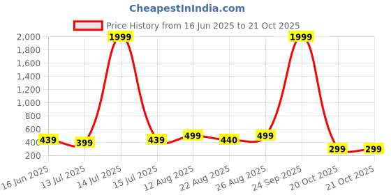 myntra.com Moedbuille Gold-Plated Contemporary Drop Earrings moedbuille Price History Graph from 16 Jun 2025 to 21 Oct 2025