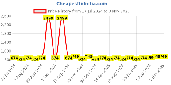myntra.com Moedbuille Gold Plated Crystals & Beads Antique Contemporary Tasselled Earrings moedbuille Price History Graph from 17 Jul 2024 to 2 Nov 2025