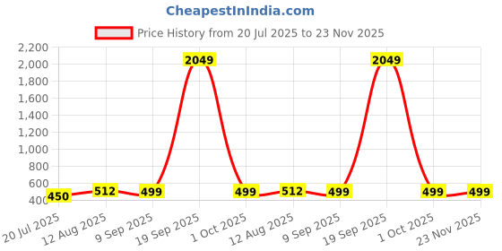 myntra.com Moedbuille Gold Plated Crystals Studded & Artificial Beaded Contemporary Drop Earrings moedbuille Price History Graph from 20 Jul 2025 to 23 Nov 2025