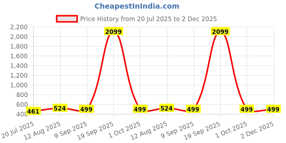 myntra.com Moedbuille Gold-Plated Crystals Studded & Beaded Dome Shaped Jhumkas moedbuille Price History Graph from 20 Jul 2025 to 1 Dec 2025
