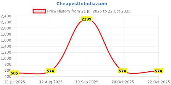 myntra.com Moedbuille Gold-Plated Crystals Studded Oxidised Crescent Shaped Drop Earrings moedbuille Price History Graph from 21 Jul 2025 to 22 Oct 2025