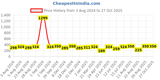 myntra.com Moedbuille Gold-Plated Dome Shaped Jhumkas moedbuille Price History Graph from 3 Aug 2024 to 27 Oct 2025