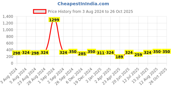 myntra.com Moedbuille Gold-Plated Dome Shaped Jhumkas Earrings moedbuille Price History Graph from 3 Aug 2024 to 25 Oct 2025