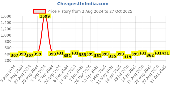 myntra.com Moedbuille Gold-Plated Dome Shaped Jhumkas Earrings moedbuille Price History Graph from 3 Aug 2024 to 27 Oct 2025