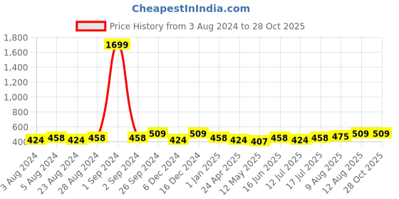 myntra.com Moedbuille Gold Plated Dome Shaped Jhumkas Earrings moedbuille Price History Graph from 3 Aug 2024 to 27 Oct 2025