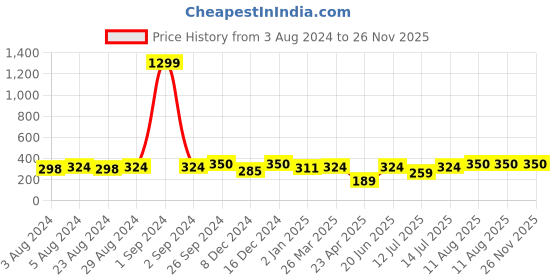myntra.com Moedbuille Gold-Plated Dome Shaped Jhumkas Earrings moedbuille Price History Graph from 3 Aug 2024 to 25 Nov 2025