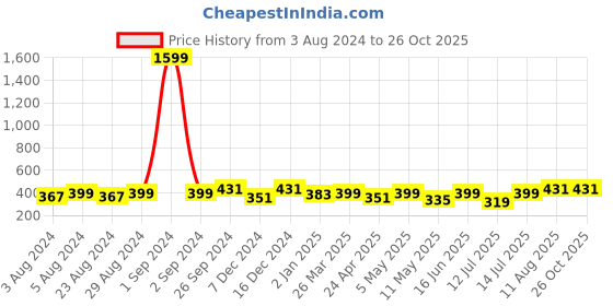 myntra.com Moedbuille Gold-Plated Dome Shaped Jhumkas Earrings moedbuille Price History Graph from 3 Aug 2024 to 25 Oct 2025