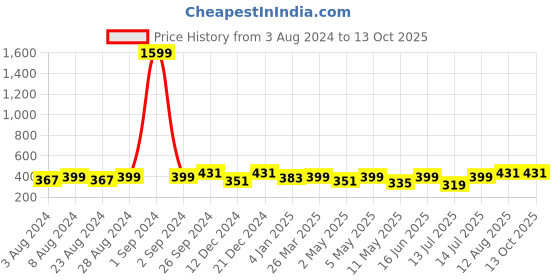 myntra.com Moedbuille Gold-Plated Dome Shaped Jhumkas Earrings moedbuille Price History Graph from 3 Aug 2024 to 12 Oct 2025
