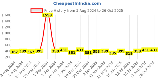 myntra.com Moedbuille Gold-Plated Dome Shaped Jhumkas Earrings moedbuille Price History Graph from 3 Aug 2024 to 25 Oct 2025