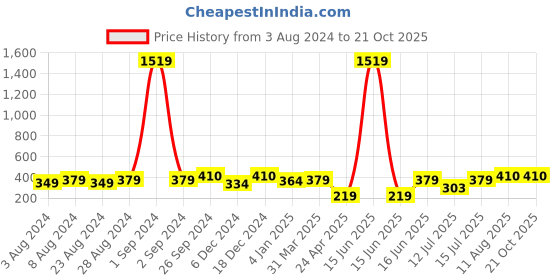 myntra.com Moedbuille Gold-Plated Floral Jhumkas Earrings moedbuille Price History Graph from 3 Aug 2024 to 20 Oct 2025