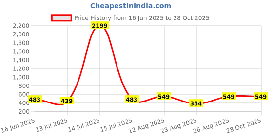 myntra.com Moedbuille Gold-Plated Geometric Drop Earrings moedbuille Price History Graph from 16 Jun 2025 to 27 Oct 2025