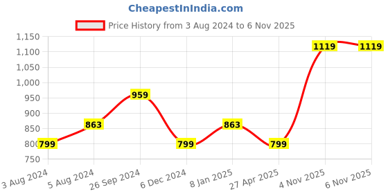 myntra.com Moedbuille Gold-Plated Gold-Colored Stone-Studded & Pearl  Jewellery Set moedbuille Price History Graph from 3 Aug 2024 to 5 Nov 2025