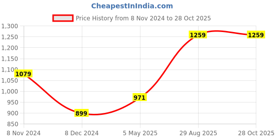 myntra.com Moedbuille Gold-Plated Green & White Kundan & Onyx Stone-Studded & Pearl Beaded Meenakari Jewellery Set moedbuille Price History Graph from 8 Nov 2024 to 28 Oct 2025