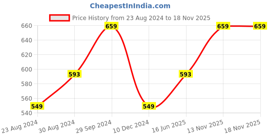 myntra.com Moedbuille Gold-Plated Green & White Kundan-Studded & Onyx-Studded Pearl Beaded Meenakari Jewellery Set moedbuille Price History Graph from 23 Aug 2024 to 18 Nov 2025