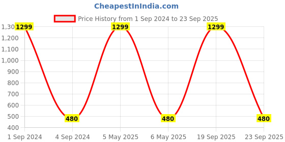 myntra.com Moedbuille Gold-Plated Handcrafted Dome Shaped Jhumkas moedbuille Price History Graph from 1 Sep 2024 to 23 Sep 2025