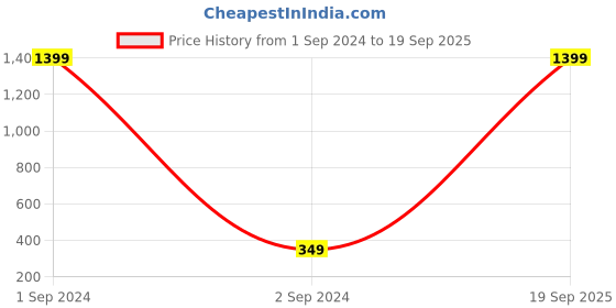 myntra.com Moedbuille Gold-Plated Jadau Crescent Shaped Drop Earrings moedbuille Price History Graph from 1 Sep 2024 to 19 Sep 2025