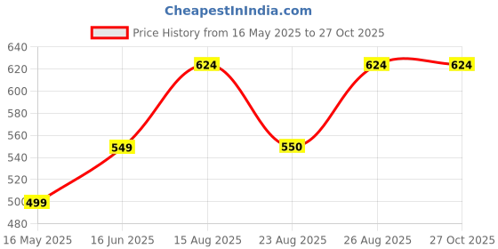 myntra.com Moedbuille Gold-Plated Layered Design Dual-Toned Tribal Cuff Bracelet moedbuille Price History Graph from 16 May 2025 to 26 Oct 2025