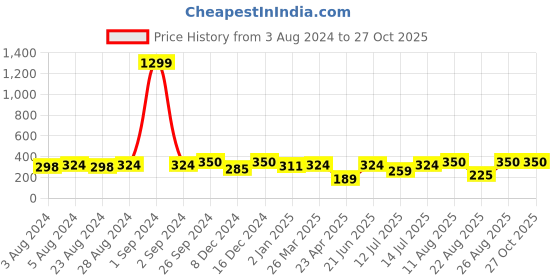 myntra.com Moedbuille Gold-Plated Leaf Shaped Jhumkas Earrings moedbuille Price History Graph from 3 Aug 2024 to 27 Oct 2025
