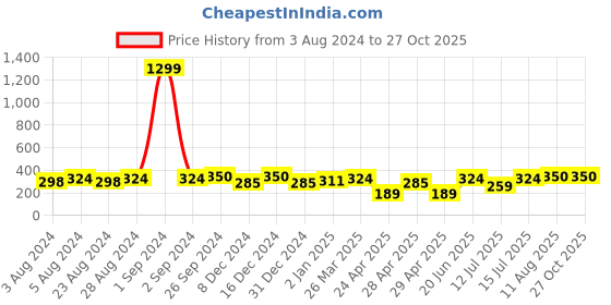 myntra.com Moedbuille Gold Plated Meenakari Work Dome Shaped Jhumkas moedbuille Price History Graph from 3 Aug 2024 to 27 Oct 2025