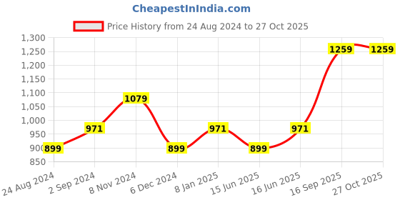 myntra.com Moedbuille Gold-Plated Peach-Coloured & White Kundan & Onyx-Studded & Beaded Hand Painted Meenakri Jewellery Set moedbuille Price History Graph from 24 Aug 2024 to 26 Oct 2025