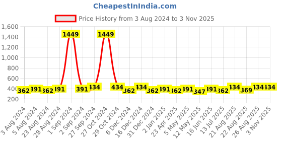 myntra.com Moedbuille Gold Plated Pink & Black Beads Contemporary Tasselled Handcrafted Earrings moedbuille Price History Graph from 3 Aug 2024 to 1 Nov 2025