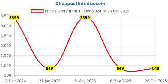 myntra.com Moedbuille Gold-Plated Red & Green Kundan-Studded Onyx Beaded Handcrafted Jewellery Set moedbuille Price History Graph from 17 Dec 2024 to 26 Oct 2025