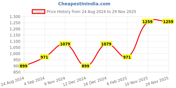 myntra.com Moedbuille Gold-Plated Red & White Kundan Onyx Studded Pearl Beaded Handcrafted Jewellery Set moedbuille Price History Graph from 24 Aug 2024 to 28 Nov 2025