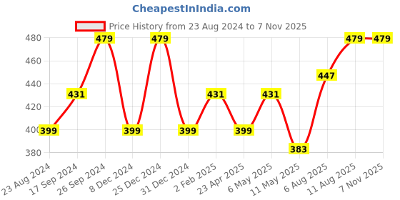 myntra.com Moedbuille Gold-Plated Red Kundan-Studded & Pearl-Beaded Handcrafted Jewellery Set moedbuille Price History Graph from 23 Aug 2024 to 5 Nov 2025