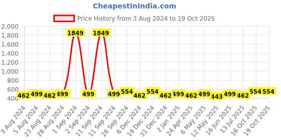 myntra.com Moedbuille Gold Plated Sequins & Pearls Studded Contemporary Tasselled Stud Earrings moedbuille Price History Graph from 3 Aug 2024 to 19 Oct 2025