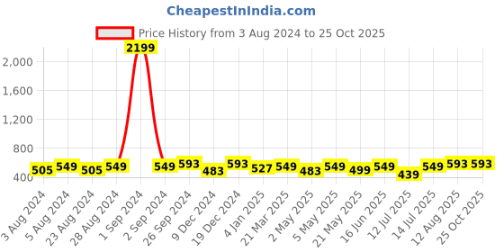 myntra.com Moedbuille Gold-Plated Studded Classic Drop Earrings moedbuille Price History Graph from 3 Aug 2024 to 25 Oct 2025