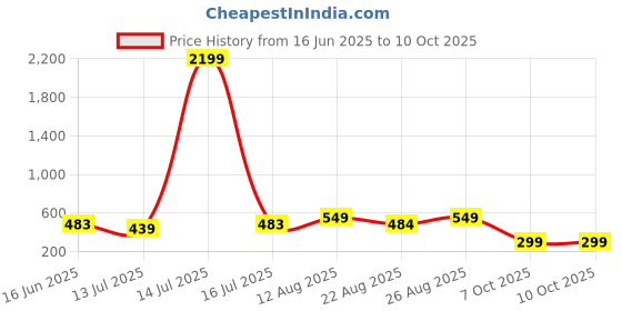 myntra.com Moedbuille Gold-Plated Teardrop Shaped Drop Earrings moedbuille Price History Graph from 16 Jun 2025 to 10 Oct 2025