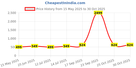 myntra.com Moedbuille Gold-Plated Textured Cuff Bracelet moedbuille Price History Graph from 15 May 2025 to 30 Oct 2025