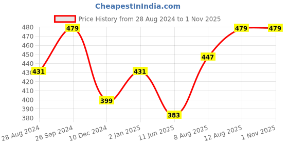myntra.com Moedbuille Gold-Plated White & Turquoise Blue Kundan-Studded & Onyx Beaded Meenakari Handcrafted Jewellery Set moedbuille Price History Graph from 28 Aug 2024 to 31 Oct 2025