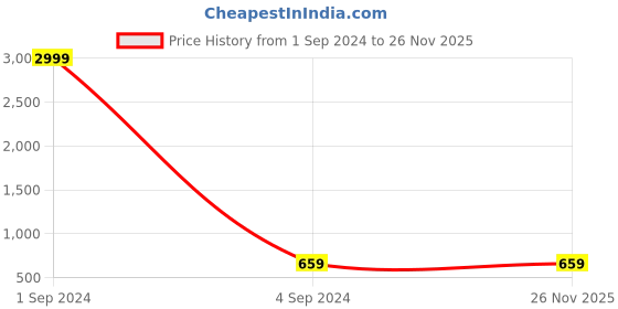 myntra.com Moedbuille Gold-Toned Triangular Drop Earrings moedbuille Price History Graph from 1 Sep 2024 to 26 Nov 2025