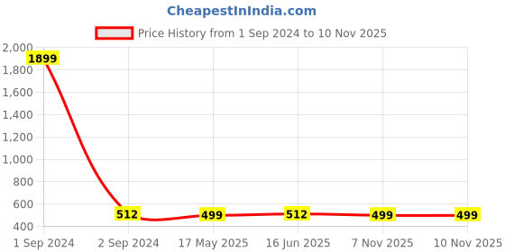 myntra.com Moedbuille Green Dome Shaped Jhumkas Earrings moedbuille Price History Graph from 1 Sep 2024 to 9 Nov 2025