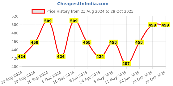 myntra.com Moedbuille Kundan Studded Handpainted Green Meenakari Design Gold Plated Handcrafted Brass Jhumkas moedbuille Price History Graph from 23 Aug 2024 to 28 Oct 2025