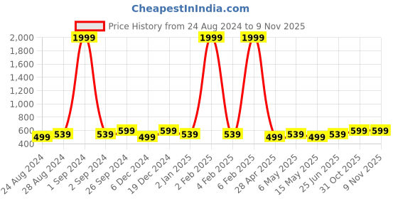 myntra.com Moedbuille Maroon Contemporary Drop Earrings moedbuille Price History Graph from 24 Aug 2024 to 9 Nov 2025