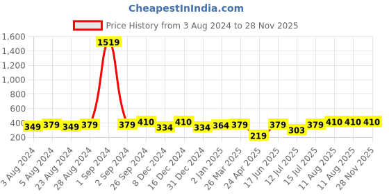 myntra.com Moedbuille Meenakari Work Crystals Studded Floral Design Oxidised Gold Plated Jhumkas moedbuille Price History Graph from 3 Aug 2024 to 28 Nov 2025