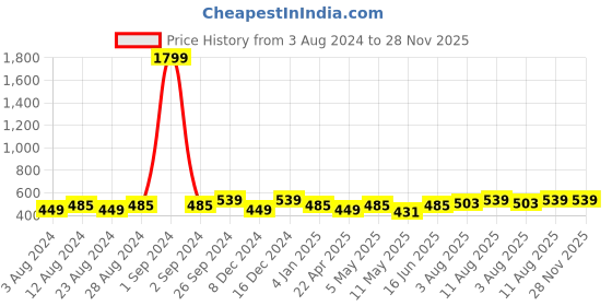 myntra.com Moedbuille Mirror Studded Oxidised Gold Plated Handcrafted Layered Design Jhumkas moedbuille Price History Graph from 3 Aug 2024 to 28 Nov 2025