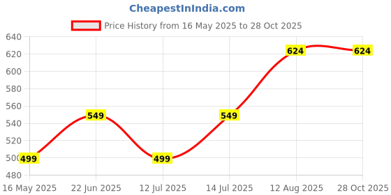 myntra.com moedbuille MoedbuilleGold-Plated Oxidised Cuff Bracelet moedbuille Price History Graph from 16 May 2025 to 28 Oct 2025