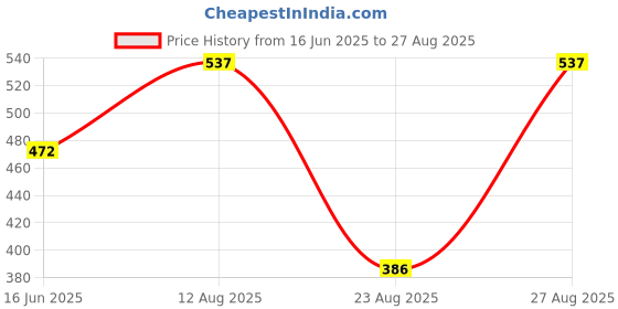myntra.com moedbuille MoedbuilleGold-PlatedFiligree Design Cuff Bracelet moedbuille Price History Graph from 16 Jun 2025 to 27 Aug 2025