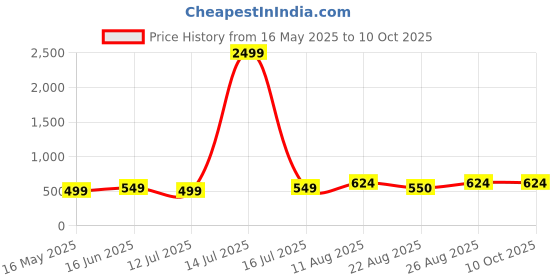myntra.com moedbuille MoedbuilleSilver-Plated Artificial Stones Studded and Beaded Crescent Shaped Chandbalis moedbuille Price History Graph from 16 May 2025 to 10 Oct 2025