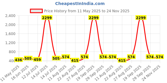 myntra.com moedbuille MoedbuilleSilver-Plated Artificial Stones Studded Crescent Shaped Oxidised Drop Earrings moedbuille Price History Graph from 11 May 2025 to 24 Nov 2025