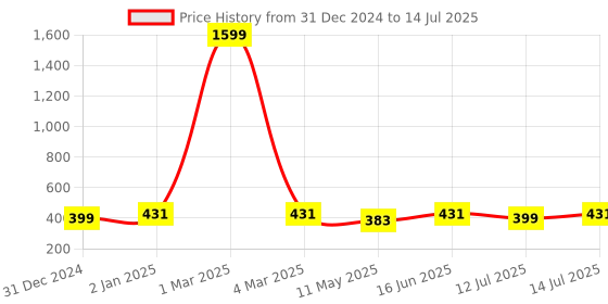 myntra.com Moedbuille Multi Color Beads Studded Oxidised Silver Plated Handcrafted Contemporary Chandbalis moedbuille Price History Graph from 31 Dec 2024 to 14 Jul 2025