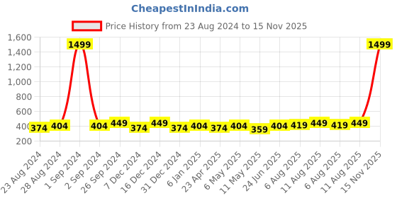 myntra.com Moedbuille Multi Color Beads Studded Oxidised Silver Plated Handcrafted Contemporary Earrings moedbuille Price History Graph from 23 Aug 2024 to 15 Nov 2025