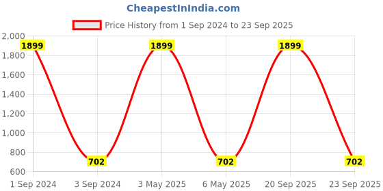 myntra.com Moedbuille Multicoloured Dome Shaped Jhumkas moedbuille Price History Graph from 1 Sep 2024 to 23 Sep 2025