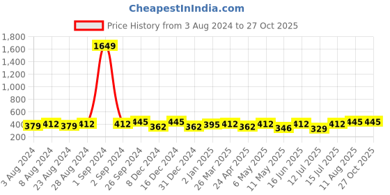 myntra.com Moedbuille Multicoloured Floral Silver-Plated Drop Earrings moedbuille Price History Graph from 3 Aug 2024 to 27 Oct 2025