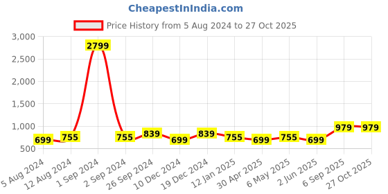 myntra.com Moedbuille Off White Beaded Jewellery Set moedbuille Price History Graph from 5 Aug 2024 to 27 Oct 2025