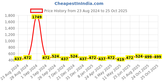 myntra.com Moedbuille Off White Contemporary Drop Earrings moedbuille Price History Graph from 23 Aug 2024 to 24 Oct 2025