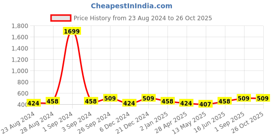 myntra.com Moedbuille Off White Contemporary Jhumkas Earrings moedbuille Price History Graph from 23 Aug 2024 to 26 Oct 2025
